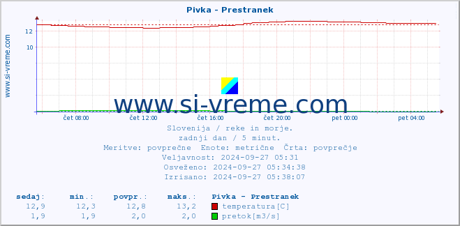 POVPREČJE :: Pivka - Prestranek :: temperatura | pretok | višina :: zadnji dan / 5 minut.