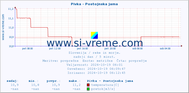 POVPREČJE :: Pivka - Postojnska jama :: temperatura | pretok | višina :: zadnji dan / 5 minut.