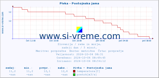 POVPREČJE :: Pivka - Postojnska jama :: temperatura | pretok | višina :: zadnji dan / 5 minut.