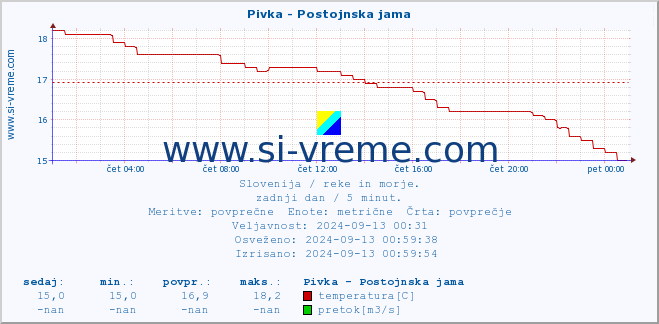 POVPREČJE :: Pivka - Postojnska jama :: temperatura | pretok | višina :: zadnji dan / 5 minut.