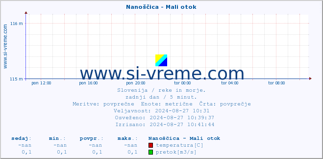 POVPREČJE :: Nanoščica - Mali otok :: temperatura | pretok | višina :: zadnji dan / 5 minut.