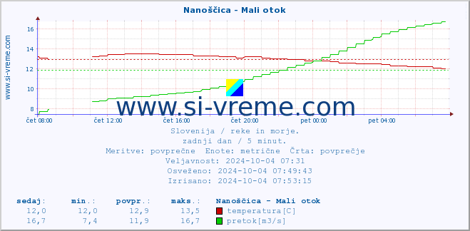 POVPREČJE :: Nanoščica - Mali otok :: temperatura | pretok | višina :: zadnji dan / 5 minut.