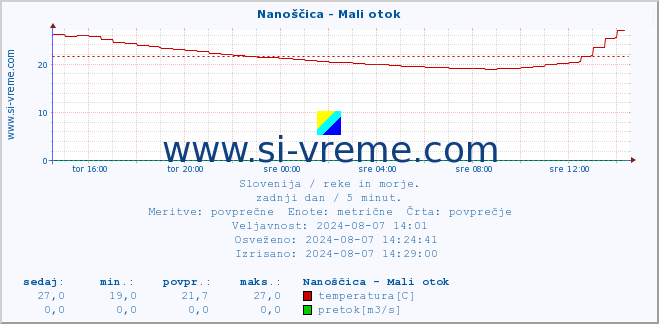 POVPREČJE :: Nanoščica - Mali otok :: temperatura | pretok | višina :: zadnji dan / 5 minut.