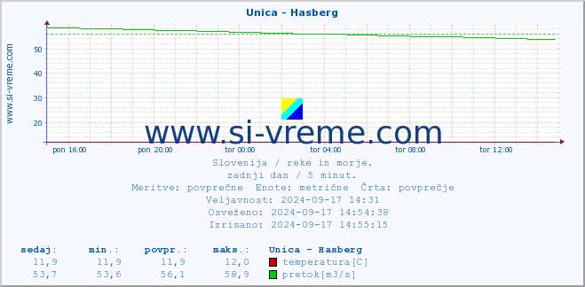 POVPREČJE :: Unica - Hasberg :: temperatura | pretok | višina :: zadnji dan / 5 minut.