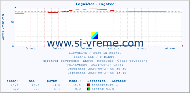 POVPREČJE :: Logaščica - Logatec :: temperatura | pretok | višina :: zadnji dan / 5 minut.