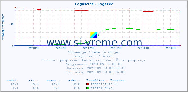 POVPREČJE :: Logaščica - Logatec :: temperatura | pretok | višina :: zadnji dan / 5 minut.