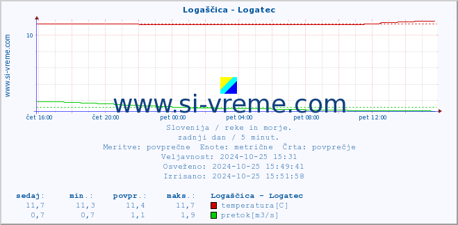 POVPREČJE :: Logaščica - Logatec :: temperatura | pretok | višina :: zadnji dan / 5 minut.