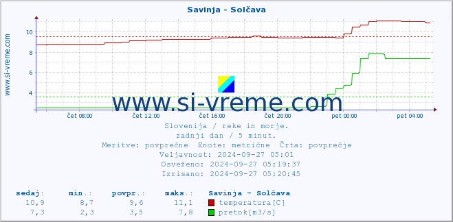 POVPREČJE :: Savinja - Solčava :: temperatura | pretok | višina :: zadnji dan / 5 minut.