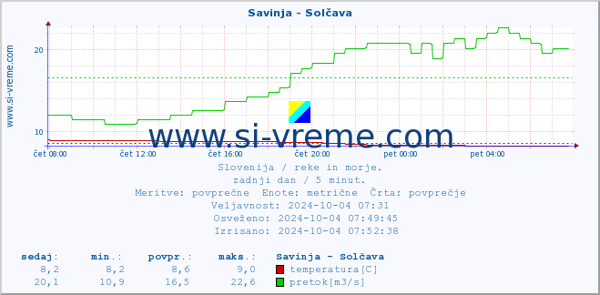 POVPREČJE :: Savinja - Solčava :: temperatura | pretok | višina :: zadnji dan / 5 minut.