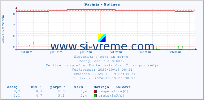 POVPREČJE :: Savinja - Solčava :: temperatura | pretok | višina :: zadnji dan / 5 minut.