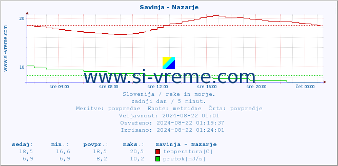 POVPREČJE :: Savinja - Nazarje :: temperatura | pretok | višina :: zadnji dan / 5 minut.