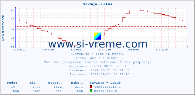 POVPREČJE :: Savinja - Letuš :: temperatura | pretok | višina :: zadnji dan / 5 minut.