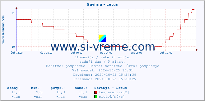 POVPREČJE :: Savinja - Letuš :: temperatura | pretok | višina :: zadnji dan / 5 minut.