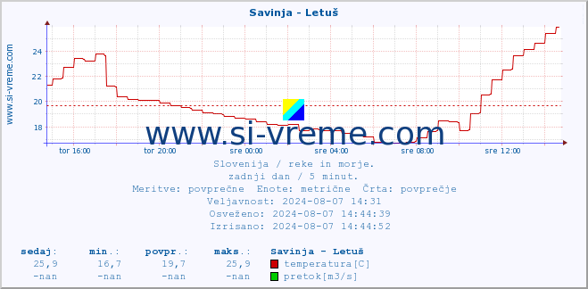 POVPREČJE :: Savinja - Letuš :: temperatura | pretok | višina :: zadnji dan / 5 minut.