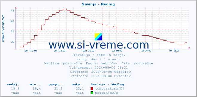 POVPREČJE :: Savinja - Medlog :: temperatura | pretok | višina :: zadnji dan / 5 minut.