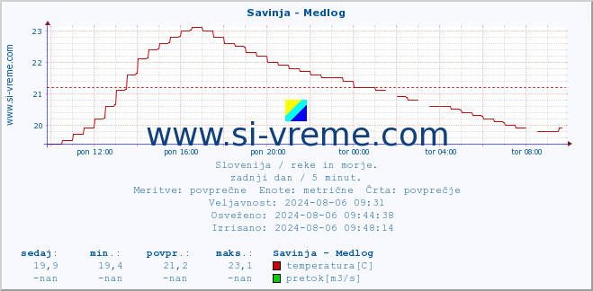 POVPREČJE :: Savinja - Medlog :: temperatura | pretok | višina :: zadnji dan / 5 minut.