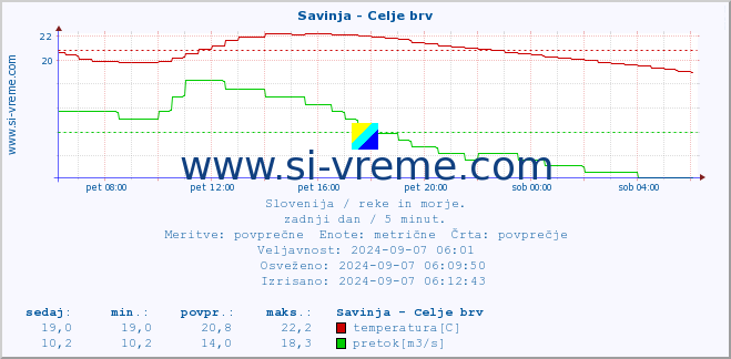 POVPREČJE :: Savinja - Celje brv :: temperatura | pretok | višina :: zadnji dan / 5 minut.