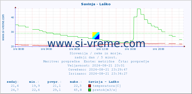 POVPREČJE :: Savinja - Laško :: temperatura | pretok | višina :: zadnji dan / 5 minut.