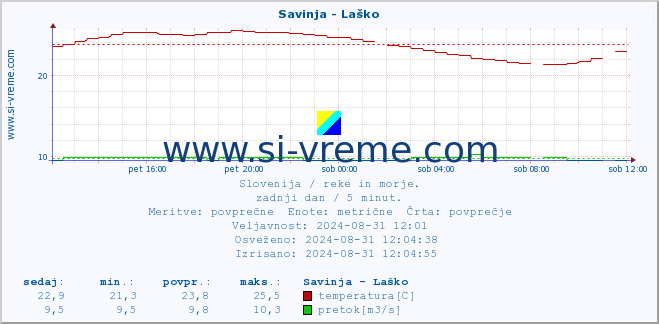 POVPREČJE :: Savinja - Laško :: temperatura | pretok | višina :: zadnji dan / 5 minut.