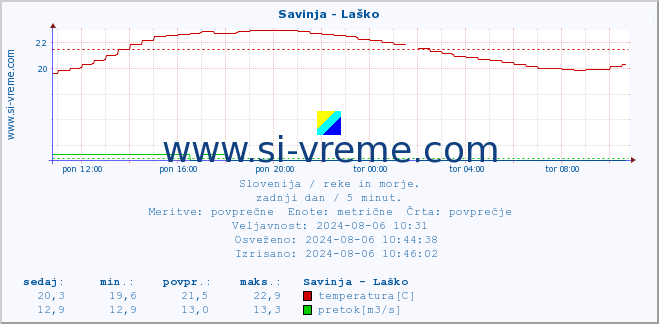 POVPREČJE :: Savinja - Laško :: temperatura | pretok | višina :: zadnji dan / 5 minut.