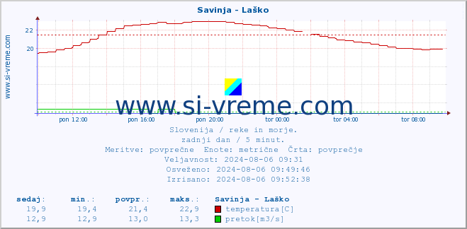 POVPREČJE :: Savinja - Laško :: temperatura | pretok | višina :: zadnji dan / 5 minut.