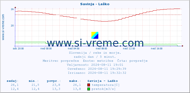 POVPREČJE :: Savinja - Laško :: temperatura | pretok | višina :: zadnji dan / 5 minut.