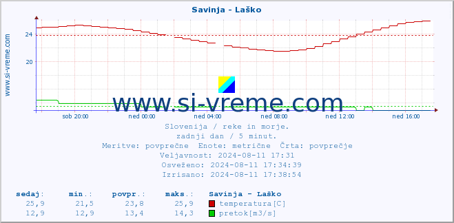 POVPREČJE :: Savinja - Laško :: temperatura | pretok | višina :: zadnji dan / 5 minut.