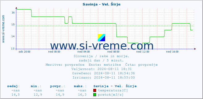 POVPREČJE :: Savinja - Vel. Širje :: temperatura | pretok | višina :: zadnji dan / 5 minut.