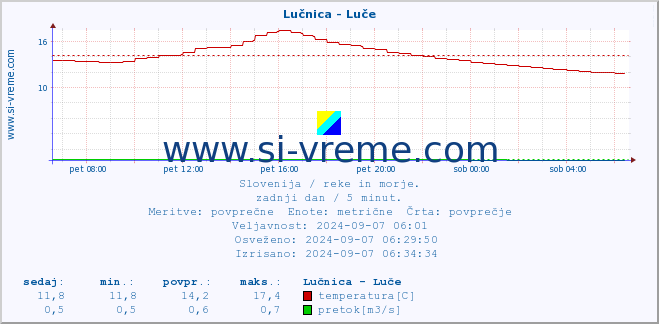 POVPREČJE :: Lučnica - Luče :: temperatura | pretok | višina :: zadnji dan / 5 minut.