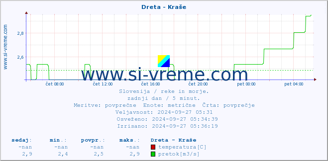 POVPREČJE :: Dreta - Kraše :: temperatura | pretok | višina :: zadnji dan / 5 minut.