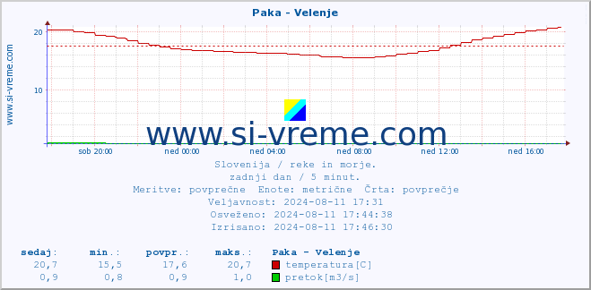 POVPREČJE :: Paka - Velenje :: temperatura | pretok | višina :: zadnji dan / 5 minut.