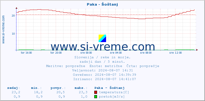 POVPREČJE :: Paka - Šoštanj :: temperatura | pretok | višina :: zadnji dan / 5 minut.