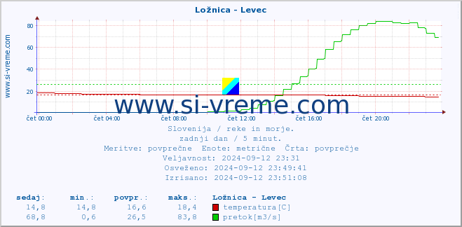 POVPREČJE :: Ložnica - Levec :: temperatura | pretok | višina :: zadnji dan / 5 minut.