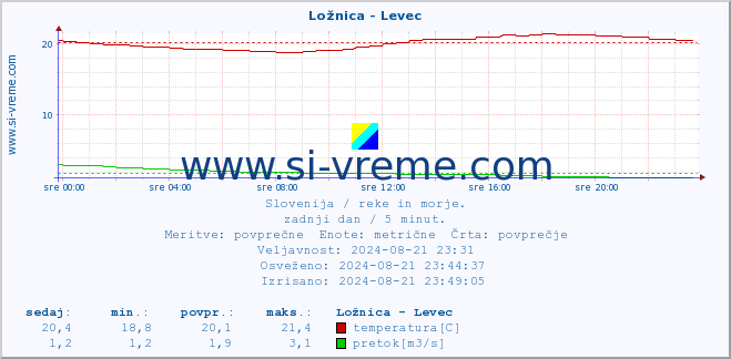 POVPREČJE :: Ložnica - Levec :: temperatura | pretok | višina :: zadnji dan / 5 minut.