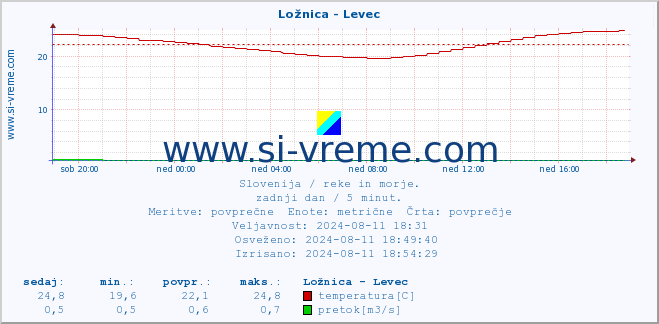 POVPREČJE :: Ložnica - Levec :: temperatura | pretok | višina :: zadnji dan / 5 minut.