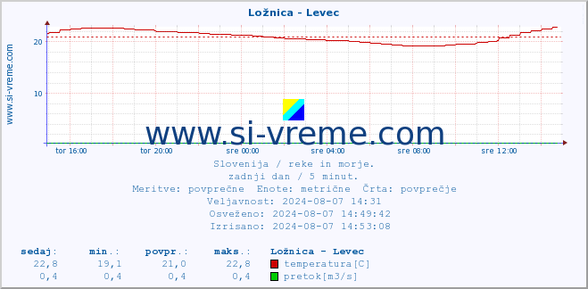 POVPREČJE :: Ložnica - Levec :: temperatura | pretok | višina :: zadnji dan / 5 minut.