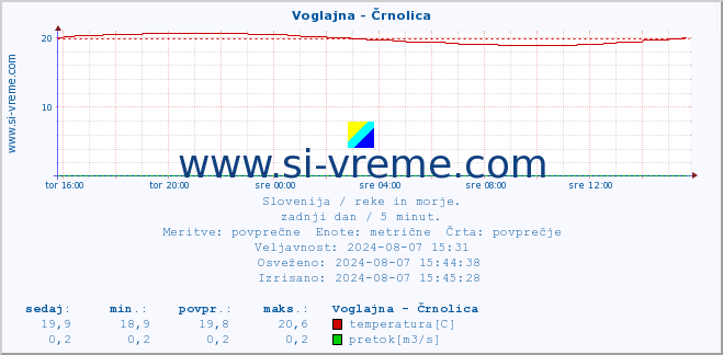 POVPREČJE :: Voglajna - Črnolica :: temperatura | pretok | višina :: zadnji dan / 5 minut.