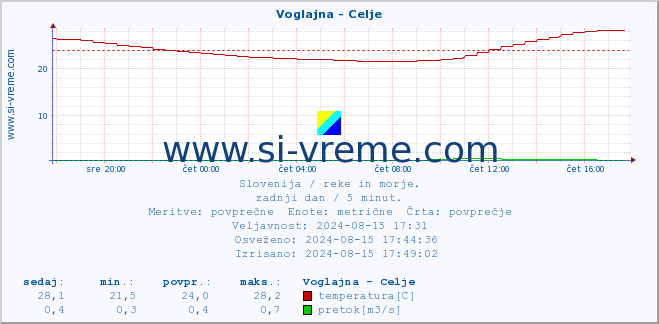 POVPREČJE :: Voglajna - Celje :: temperatura | pretok | višina :: zadnji dan / 5 minut.