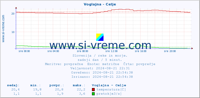 POVPREČJE :: Voglajna - Celje :: temperatura | pretok | višina :: zadnji dan / 5 minut.