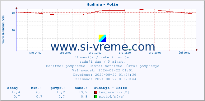 POVPREČJE :: Hudinja - Polže :: temperatura | pretok | višina :: zadnji dan / 5 minut.