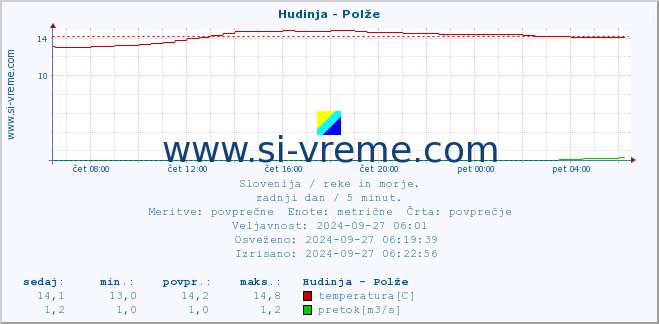 POVPREČJE :: Hudinja - Polže :: temperatura | pretok | višina :: zadnji dan / 5 minut.