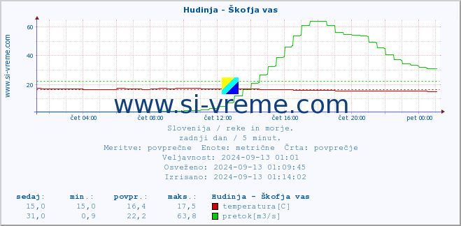 POVPREČJE :: Hudinja - Škofja vas :: temperatura | pretok | višina :: zadnji dan / 5 minut.