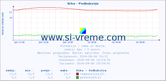 POVPREČJE :: Krka - Podbukovje :: temperatura | pretok | višina :: zadnji dan / 5 minut.