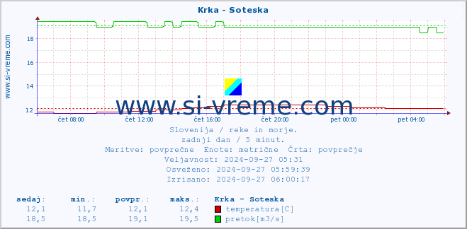 POVPREČJE :: Krka - Soteska :: temperatura | pretok | višina :: zadnji dan / 5 minut.