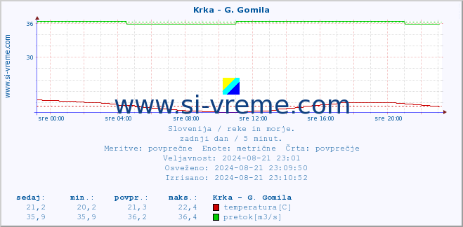 POVPREČJE :: Krka - G. Gomila :: temperatura | pretok | višina :: zadnji dan / 5 minut.