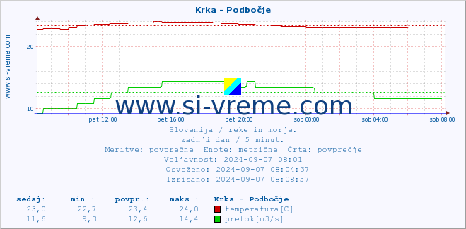 POVPREČJE :: Krka - Podbočje :: temperatura | pretok | višina :: zadnji dan / 5 minut.