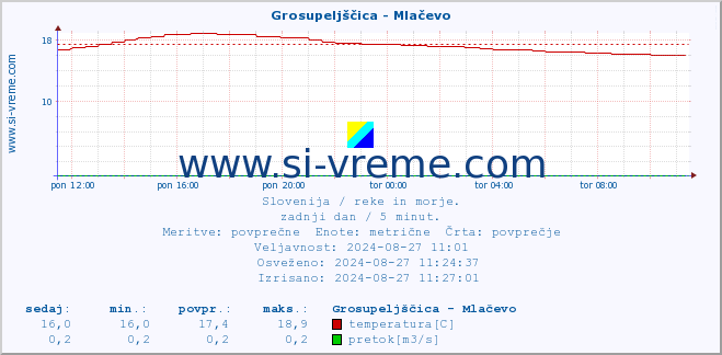 POVPREČJE :: Grosupeljščica - Mlačevo :: temperatura | pretok | višina :: zadnji dan / 5 minut.