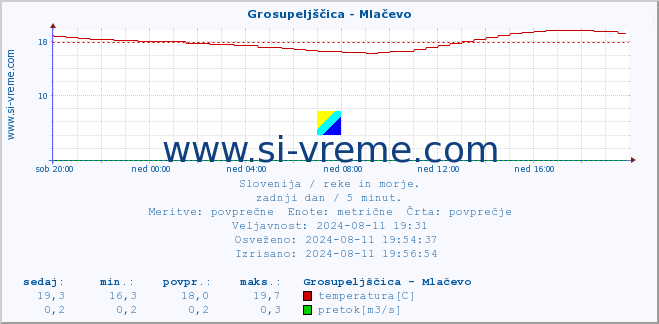 POVPREČJE :: Grosupeljščica - Mlačevo :: temperatura | pretok | višina :: zadnji dan / 5 minut.