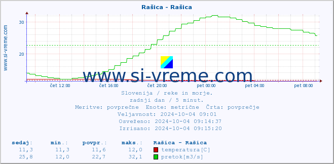 POVPREČJE :: Rašica - Rašica :: temperatura | pretok | višina :: zadnji dan / 5 minut.