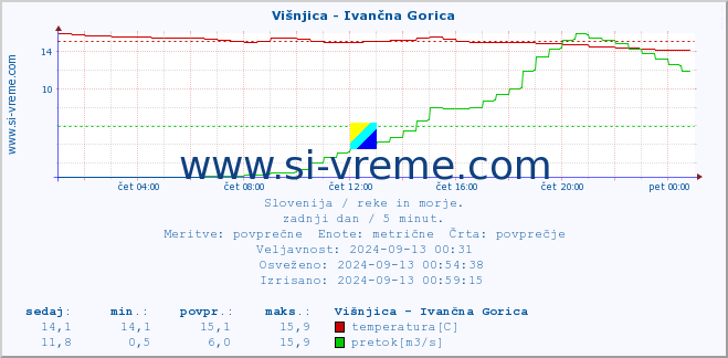 POVPREČJE :: Višnjica - Ivančna Gorica :: temperatura | pretok | višina :: zadnji dan / 5 minut.